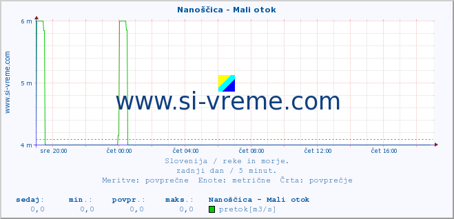 POVPREČJE :: Nanoščica - Mali otok :: temperatura | pretok | višina :: zadnji dan / 5 minut.