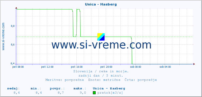 POVPREČJE :: Unica - Hasberg :: temperatura | pretok | višina :: zadnji dan / 5 minut.