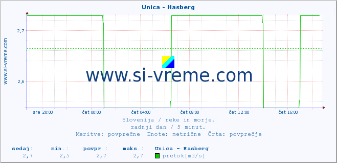 POVPREČJE :: Unica - Hasberg :: temperatura | pretok | višina :: zadnji dan / 5 minut.