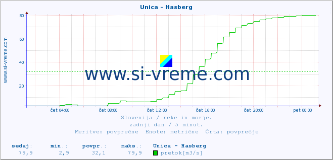 POVPREČJE :: Unica - Hasberg :: temperatura | pretok | višina :: zadnji dan / 5 minut.