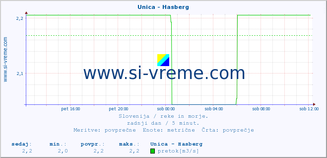 POVPREČJE :: Unica - Hasberg :: temperatura | pretok | višina :: zadnji dan / 5 minut.