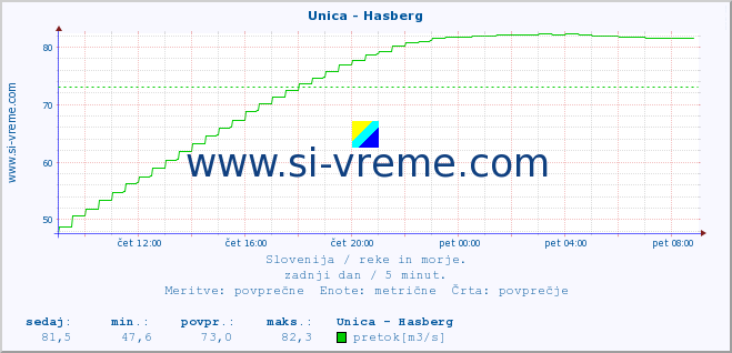 POVPREČJE :: Unica - Hasberg :: temperatura | pretok | višina :: zadnji dan / 5 minut.