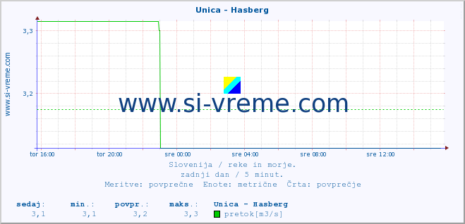 POVPREČJE :: Unica - Hasberg :: temperatura | pretok | višina :: zadnji dan / 5 minut.