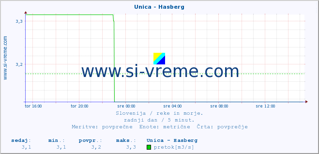 POVPREČJE :: Unica - Hasberg :: temperatura | pretok | višina :: zadnji dan / 5 minut.