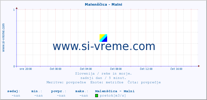 POVPREČJE :: Malenščica - Malni :: temperatura | pretok | višina :: zadnji dan / 5 minut.