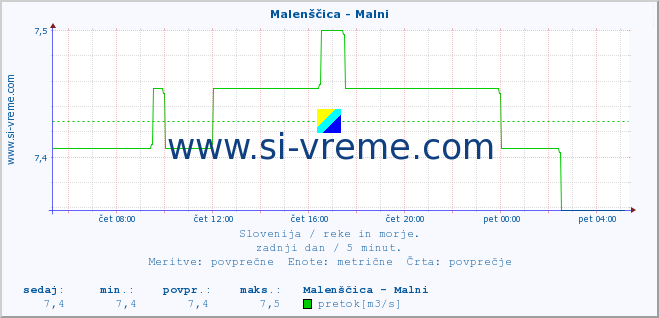 POVPREČJE :: Malenščica - Malni :: temperatura | pretok | višina :: zadnji dan / 5 minut.