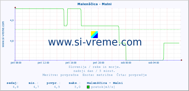 POVPREČJE :: Malenščica - Malni :: temperatura | pretok | višina :: zadnji dan / 5 minut.