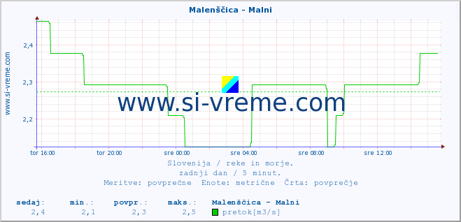 POVPREČJE :: Malenščica - Malni :: temperatura | pretok | višina :: zadnji dan / 5 minut.