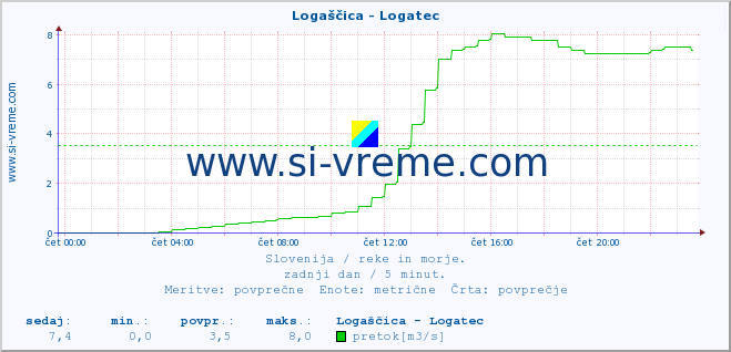 POVPREČJE :: Logaščica - Logatec :: temperatura | pretok | višina :: zadnji dan / 5 minut.