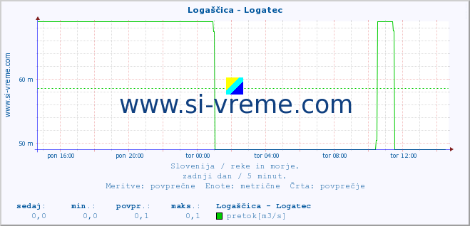 POVPREČJE :: Logaščica - Logatec :: temperatura | pretok | višina :: zadnji dan / 5 minut.