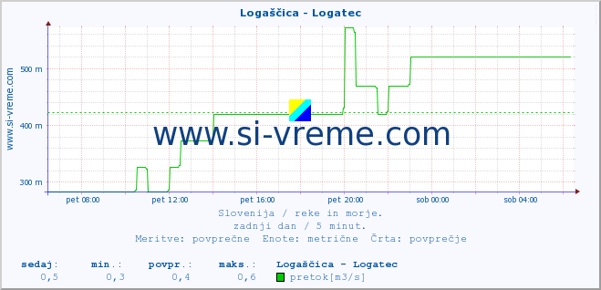 POVPREČJE :: Logaščica - Logatec :: temperatura | pretok | višina :: zadnji dan / 5 minut.