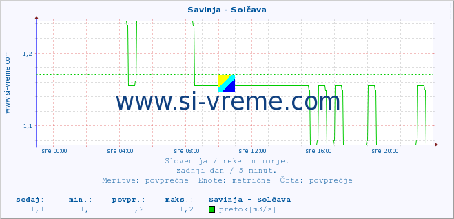 POVPREČJE :: Savinja - Solčava :: temperatura | pretok | višina :: zadnji dan / 5 minut.