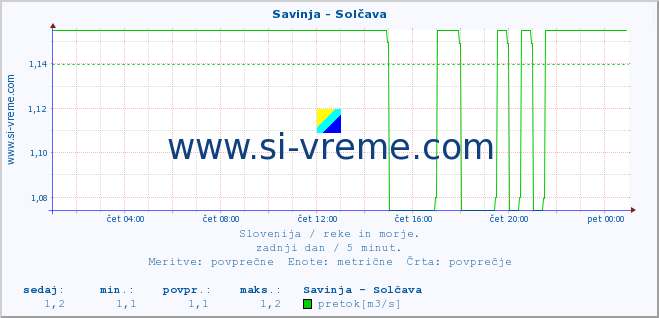 POVPREČJE :: Savinja - Solčava :: temperatura | pretok | višina :: zadnji dan / 5 minut.