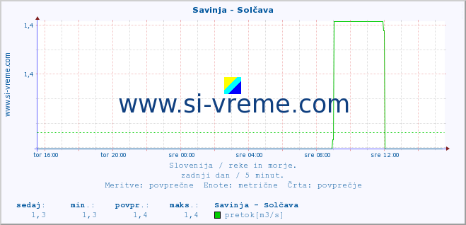 POVPREČJE :: Savinja - Solčava :: temperatura | pretok | višina :: zadnji dan / 5 minut.