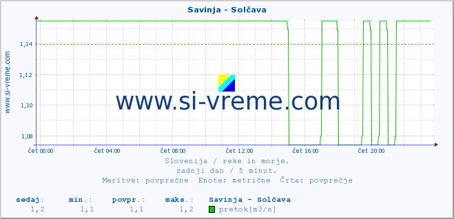 POVPREČJE :: Savinja - Solčava :: temperatura | pretok | višina :: zadnji dan / 5 minut.