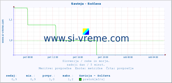 POVPREČJE :: Savinja - Solčava :: temperatura | pretok | višina :: zadnji dan / 5 minut.