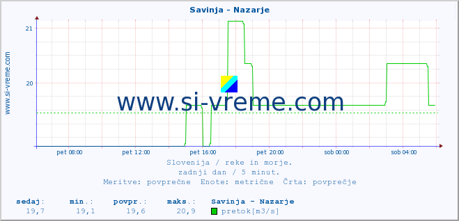 POVPREČJE :: Savinja - Nazarje :: temperatura | pretok | višina :: zadnji dan / 5 minut.