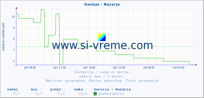 POVPREČJE :: Savinja - Nazarje :: temperatura | pretok | višina :: zadnji dan / 5 minut.