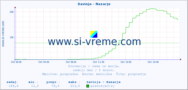 POVPREČJE :: Savinja - Nazarje :: temperatura | pretok | višina :: zadnji dan / 5 minut.