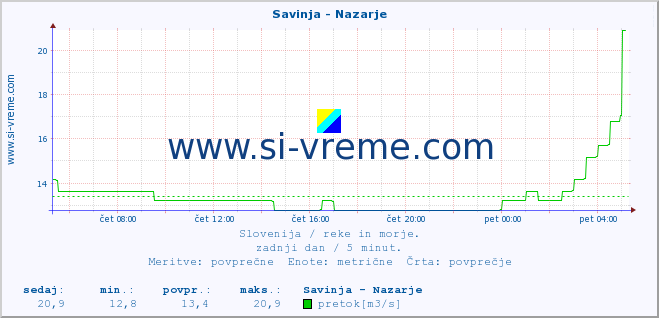 POVPREČJE :: Savinja - Nazarje :: temperatura | pretok | višina :: zadnji dan / 5 minut.