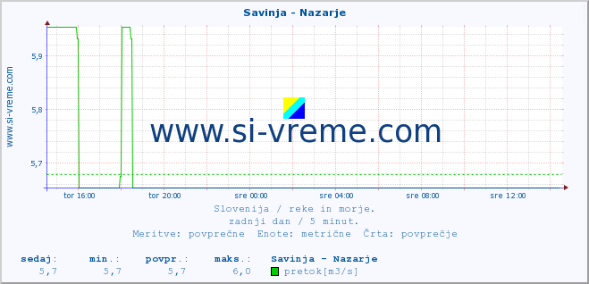 POVPREČJE :: Savinja - Nazarje :: temperatura | pretok | višina :: zadnji dan / 5 minut.