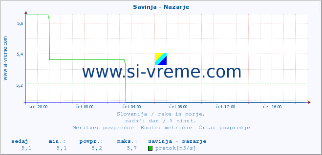 POVPREČJE :: Savinja - Nazarje :: temperatura | pretok | višina :: zadnji dan / 5 minut.