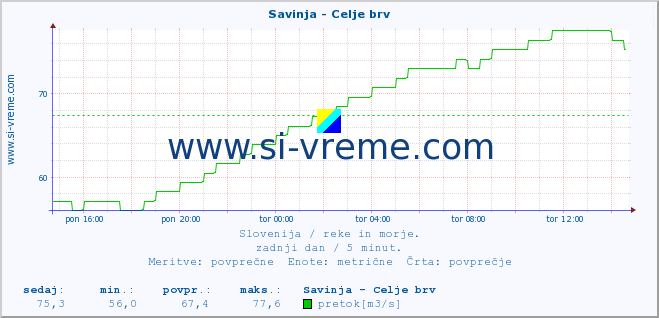 POVPREČJE :: Savinja - Celje brv :: temperatura | pretok | višina :: zadnji dan / 5 minut.