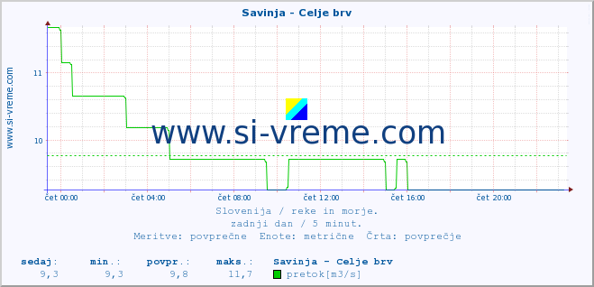 POVPREČJE :: Savinja - Celje brv :: temperatura | pretok | višina :: zadnji dan / 5 minut.