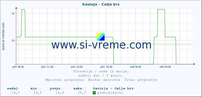 POVPREČJE :: Savinja - Celje brv :: temperatura | pretok | višina :: zadnji dan / 5 minut.