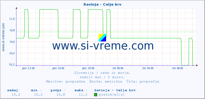 POVPREČJE :: Savinja - Celje brv :: temperatura | pretok | višina :: zadnji dan / 5 minut.