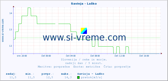 POVPREČJE :: Savinja - Laško :: temperatura | pretok | višina :: zadnji dan / 5 minut.