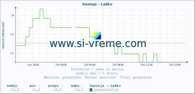 POVPREČJE :: Savinja - Laško :: temperatura | pretok | višina :: zadnji dan / 5 minut.