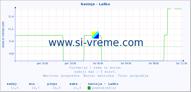 POVPREČJE :: Savinja - Laško :: temperatura | pretok | višina :: zadnji dan / 5 minut.