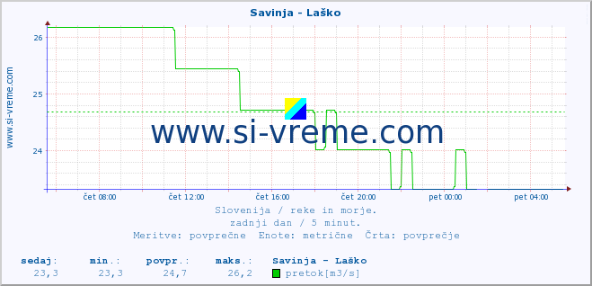 POVPREČJE :: Savinja - Laško :: temperatura | pretok | višina :: zadnji dan / 5 minut.