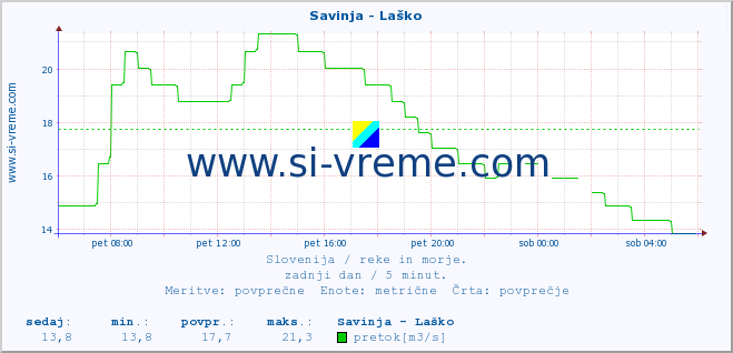 POVPREČJE :: Savinja - Laško :: temperatura | pretok | višina :: zadnji dan / 5 minut.