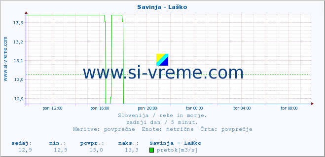 POVPREČJE :: Savinja - Laško :: temperatura | pretok | višina :: zadnji dan / 5 minut.