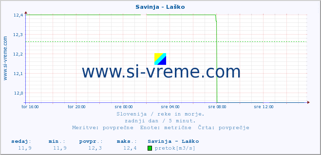 POVPREČJE :: Savinja - Laško :: temperatura | pretok | višina :: zadnji dan / 5 minut.