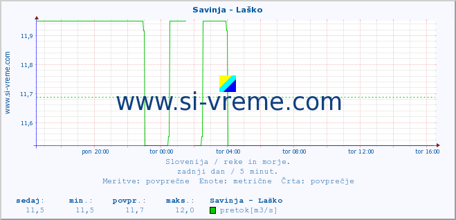 POVPREČJE :: Savinja - Laško :: temperatura | pretok | višina :: zadnji dan / 5 minut.