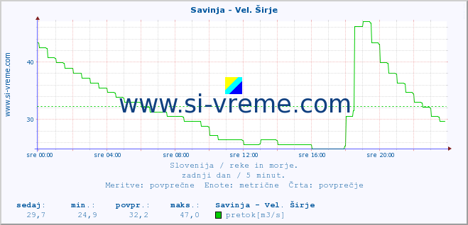 POVPREČJE :: Savinja - Vel. Širje :: temperatura | pretok | višina :: zadnji dan / 5 minut.