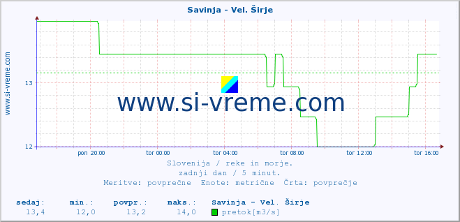 POVPREČJE :: Savinja - Vel. Širje :: temperatura | pretok | višina :: zadnji dan / 5 minut.