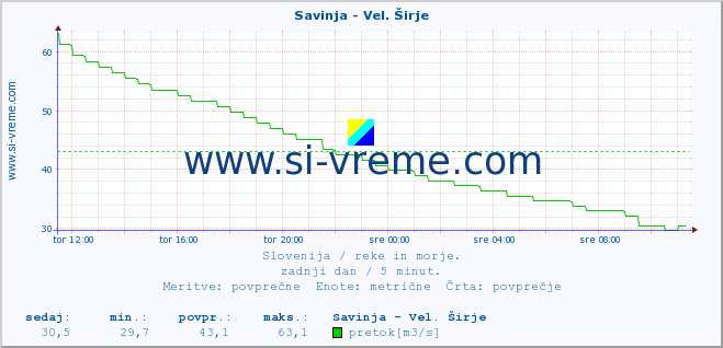 POVPREČJE :: Savinja - Vel. Širje :: temperatura | pretok | višina :: zadnji dan / 5 minut.