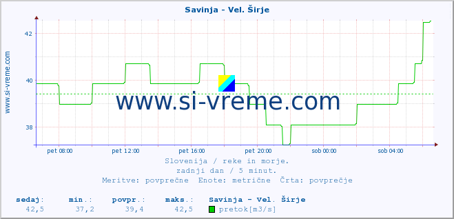 POVPREČJE :: Savinja - Vel. Širje :: temperatura | pretok | višina :: zadnji dan / 5 minut.