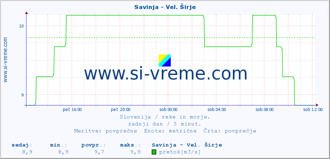 POVPREČJE :: Savinja - Vel. Širje :: temperatura | pretok | višina :: zadnji dan / 5 minut.