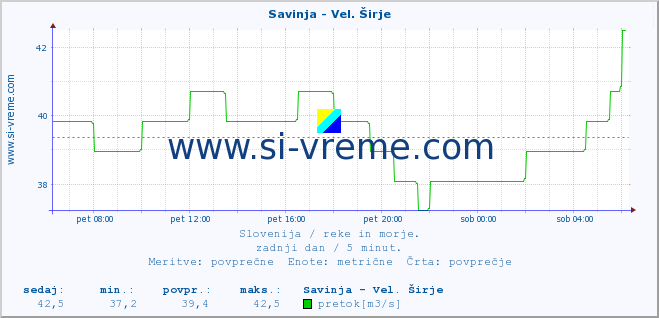 POVPREČJE :: Savinja - Vel. Širje :: temperatura | pretok | višina :: zadnji dan / 5 minut.