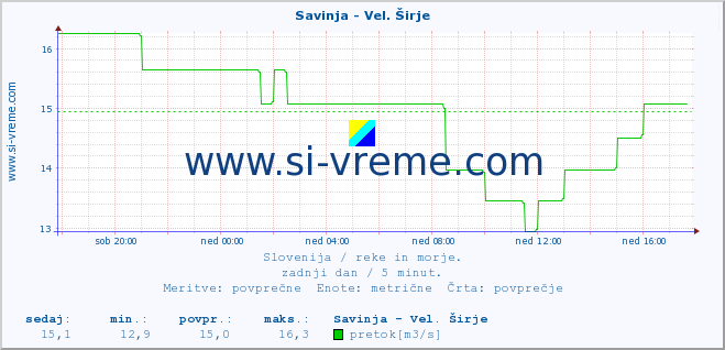 POVPREČJE :: Savinja - Vel. Širje :: temperatura | pretok | višina :: zadnji dan / 5 minut.