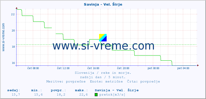 POVPREČJE :: Savinja - Vel. Širje :: temperatura | pretok | višina :: zadnji dan / 5 minut.