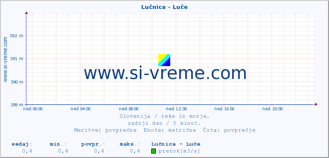 POVPREČJE :: Lučnica - Luče :: temperatura | pretok | višina :: zadnji dan / 5 minut.