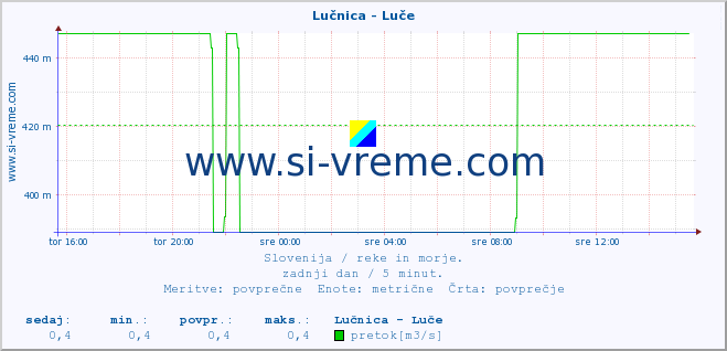 POVPREČJE :: Lučnica - Luče :: temperatura | pretok | višina :: zadnji dan / 5 minut.