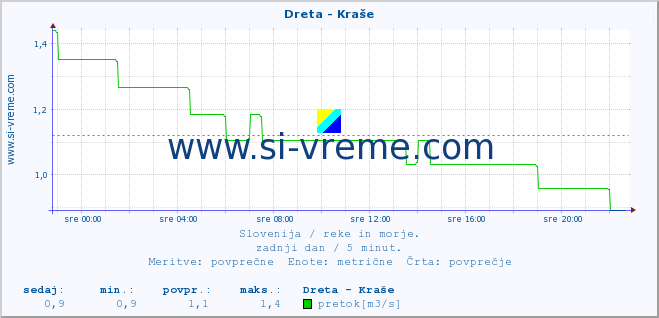 POVPREČJE :: Dreta - Kraše :: temperatura | pretok | višina :: zadnji dan / 5 minut.