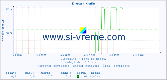 POVPREČJE :: Dreta - Kraše :: temperatura | pretok | višina :: zadnji dan / 5 minut.